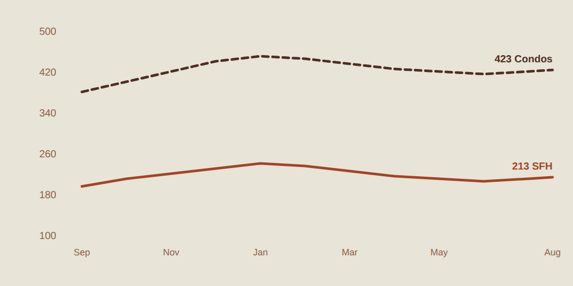 Active inventory levels for SFH and condos
