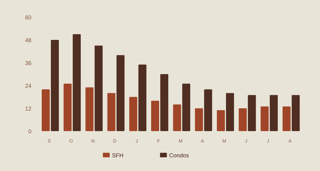 Days on market comparison, SFH versus condos