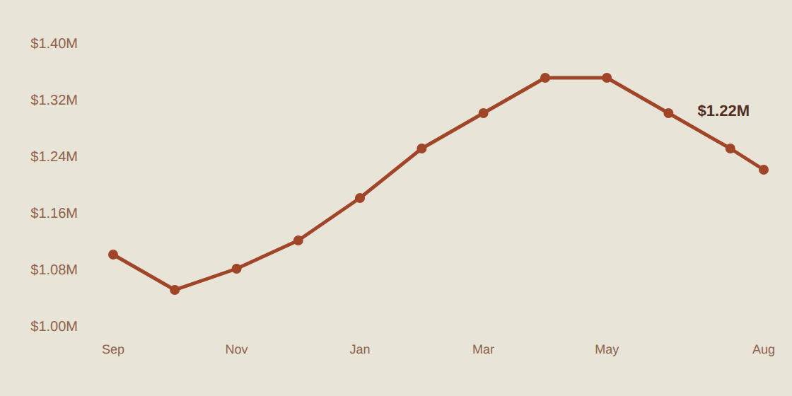 SF condo median sale price trend, September 2025 to August 2026