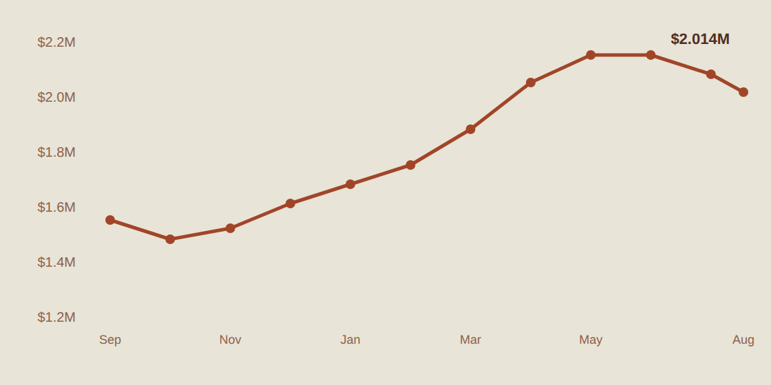 SF SFH median sale price trend, September 2025 to August 2026