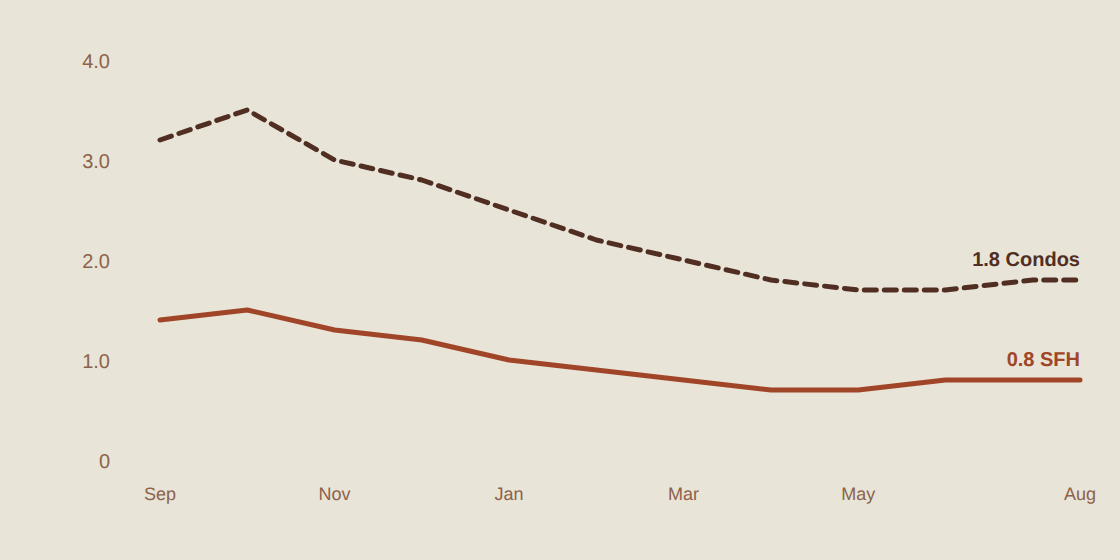 Months of supply trend for SFH and condos